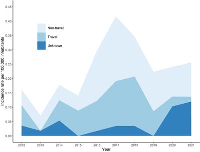 Trends in human leptospirosis in Denmark, 2012-2021